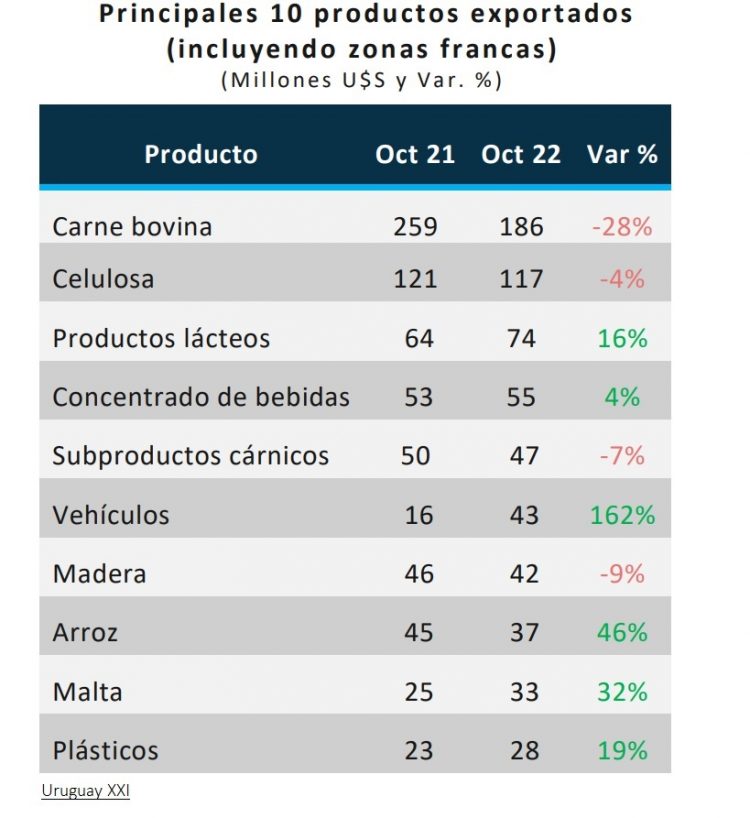 Exportaciones de octubre totalizaron US$ 842 millones, 6% menos que en 2021