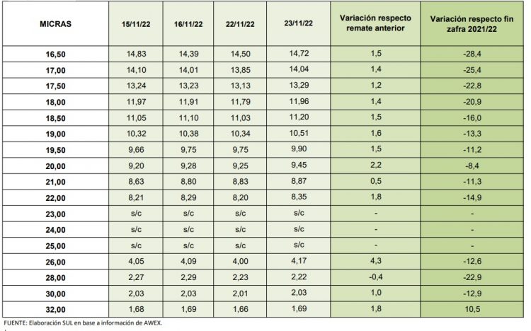 En Australia la lana se mantuvo estable