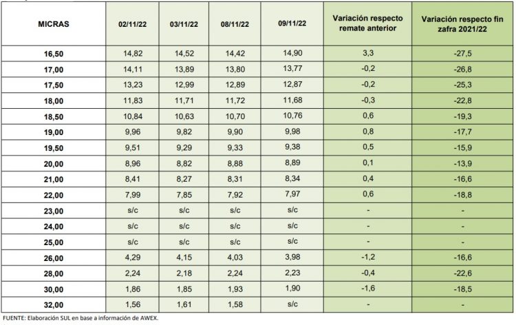 El precio promedio de la lana se consolida debajo de los nueve dólares