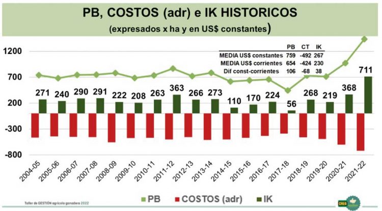 A pesar de los desafíos, productores CREA lograron muy buenos resultados