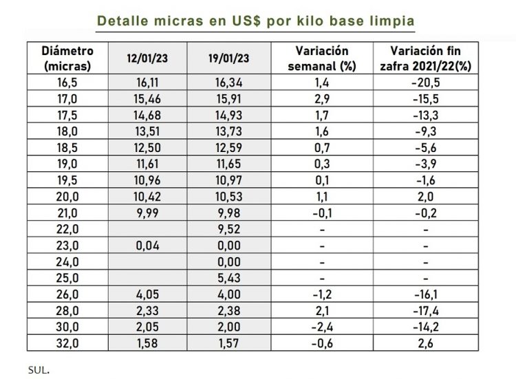 Se reactiva el mercado internacional de lanas que volvió a subir