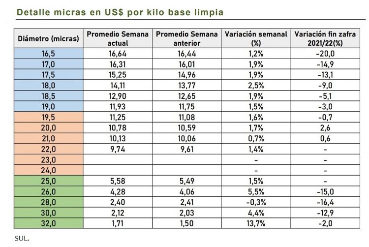 El precio internacional de la lana finalizó enero con tres subas consecutivas