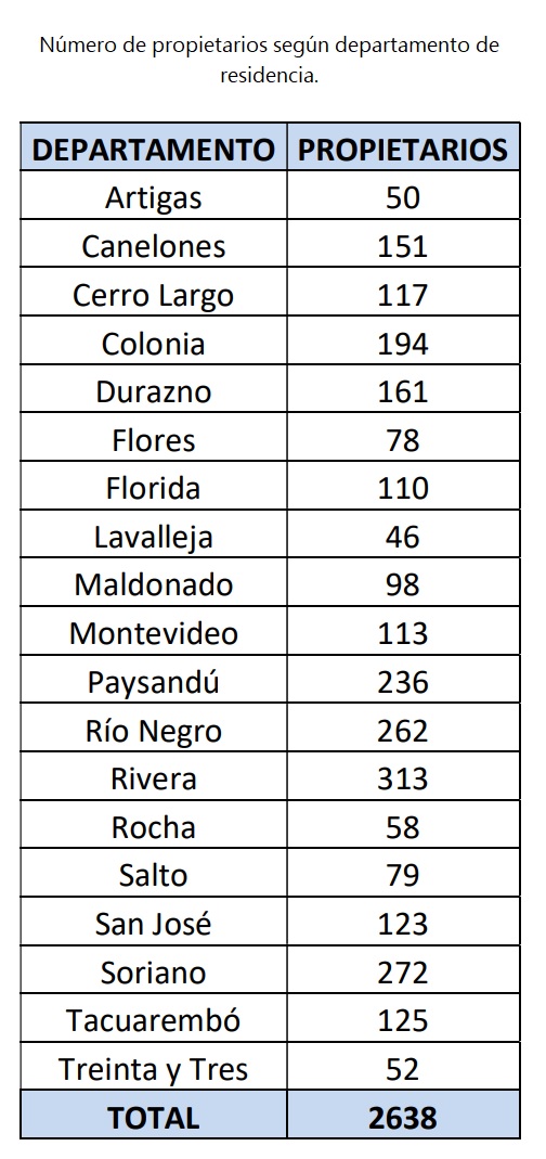 El total de colmenas en Uruguay es de 616.964