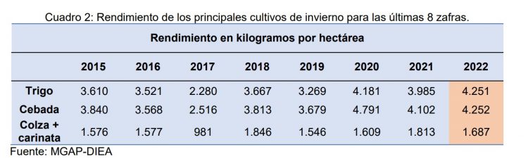 Encuesta DIEA: El trigo rindió 4.251 kilos por hectárea logrando un máximo histórico.