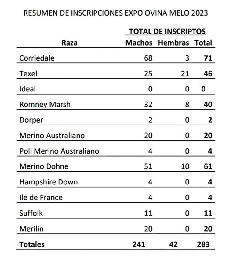 El sábado 11 y domingo 12 de febrero se realizará la Expo Ovina de Melo