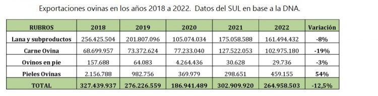 Exportaciones ovinas, en enero, cayeron 21%