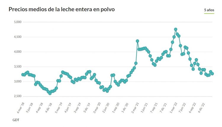 En el mercado lácteo bajaron las leches en polvo, pero subió la manteca y el queso
