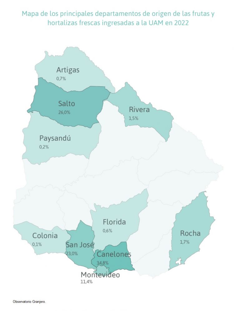 En 2022, la oferta anual de frutas y hortalizas frescas en la UAM fue de 386 toneladas