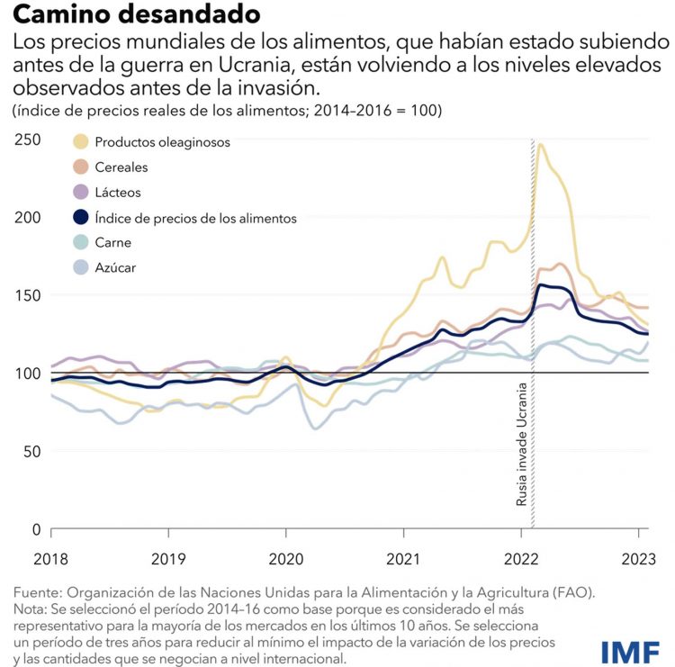 A pesar de la baja en el precio de los alimentos, persisten riesgos a la seguridad alimentaria