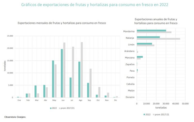 En 2022, la oferta anual de frutas y hortalizas frescas en la UAM fue de 386 toneladas