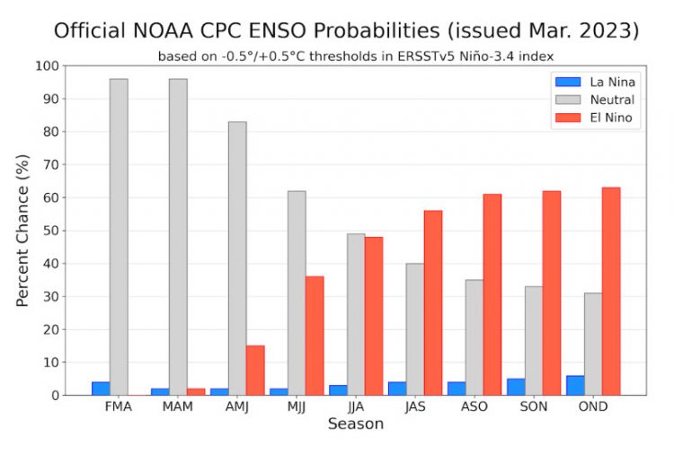 Se fue La Niña; llegó el otoño, y comenzó el retorno de las lluvias