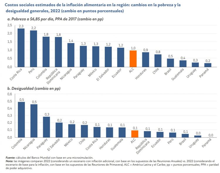 Técnicos del Banco Mundial estiman que los precios de los fertilizantes afectarán la agropecuaria regional