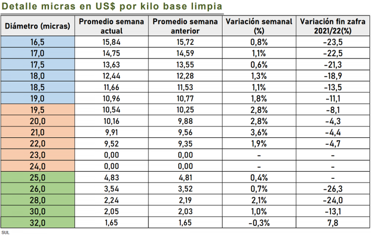 Esa semana el promedio de la lana subió 14 centavos, pero sigue a un valor deprimido