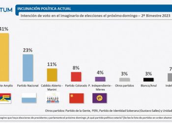 Encuesta Nacional FACTUM del 2º Bimestre 2023