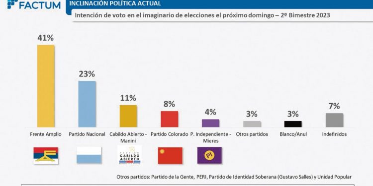Encuesta Nacional FACTUM del 2º Bimestre 2023