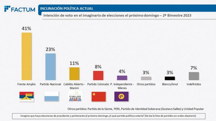 Encuesta Nacional FACTUM del 2º Bimestre 2023