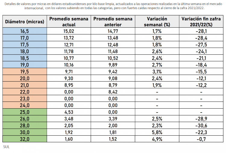 Subió la lana, pero los precios continúan deprimidos