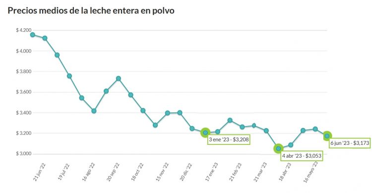 El promedio de Fonterra se ubicó en US$ 3.399