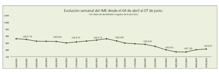Subió la lana, pero los precios continúan deprimidos