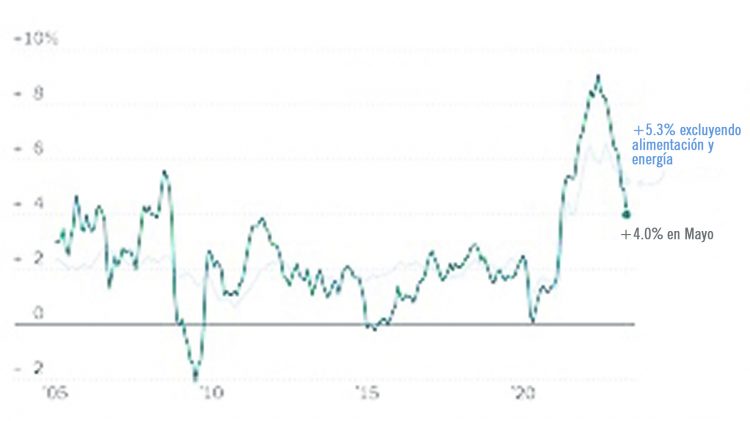 ¿Un aterrizaje suave?