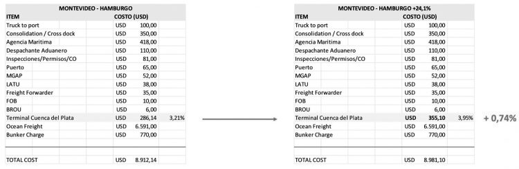 Para definir dónde está el costo exportador hay que mirar toda la cadena logística y no solo un eslabón