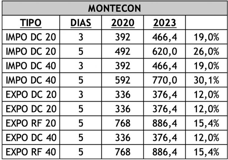 Para definir dónde está el costo exportador hay que mirar toda la cadena logística y no solo un eslabón