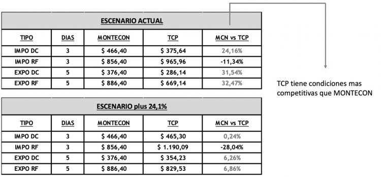 Para definir dónde está el costo exportador hay que mirar toda la cadena logística y no solo un eslabón