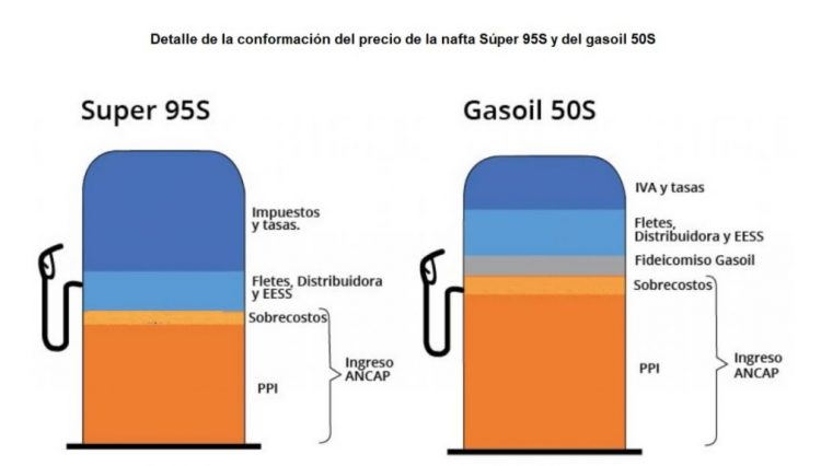 En julio se mantienen los precios de los combustibles