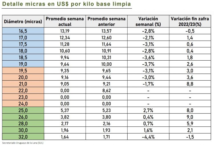 Se retomó la venta internacional de lanas con una baja de 22 centavos