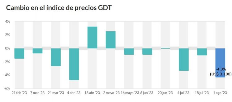 El promedio de Fonterra cayó al menor valor desde noviembre de 2020