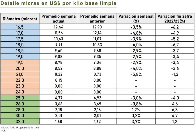 El precio internacional de la lana sigue cayendo