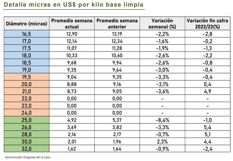 Otra caída en el precio internacional de la lana