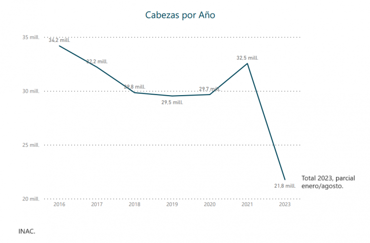 En el año se faenaron 21,7 millones de aves
