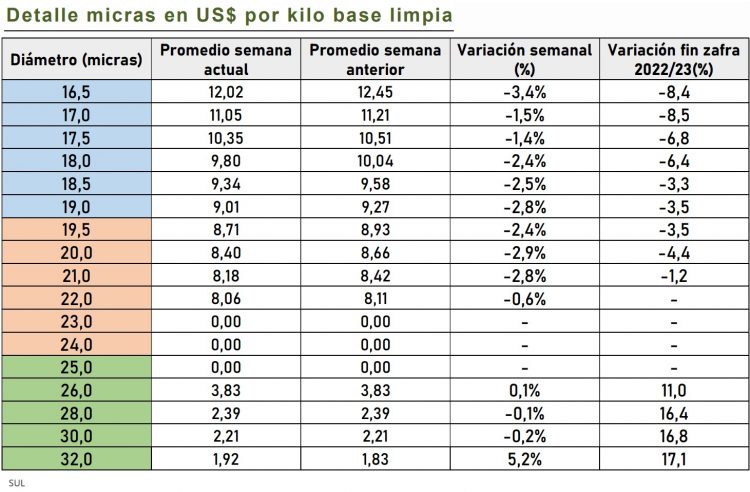El valor de la lana parece buscar un nuevo piso
