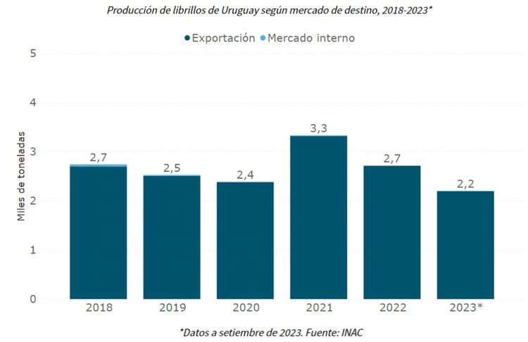 Uruguay triplicaría los ingresos por exportación de mondongos y librillos