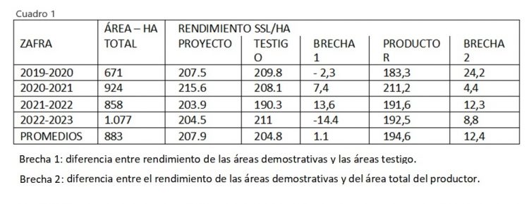 ACA: Costos productivos de la zafra pasada fueron los “más caros de los últimos años”