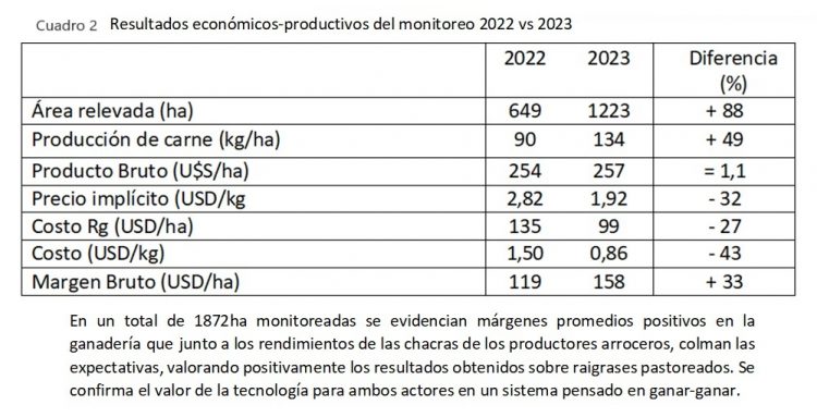 ACA: Costos productivos de la zafra pasada fueron los “más caros de los últimos años”