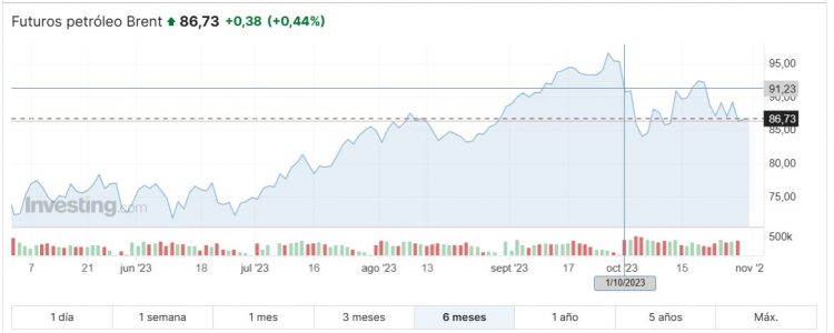 En noviembre se mantendrán los precios de los combustibles