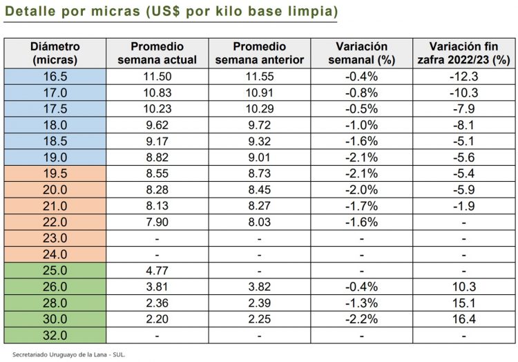 La lana cayó al menor valor de 2023