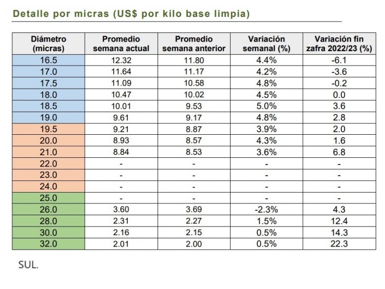La lana sube por tercera semana consecutiva
