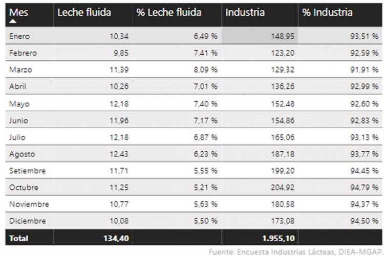 Cada día, los tambos uruguayos remitieron 5,72 millones de litros de leche