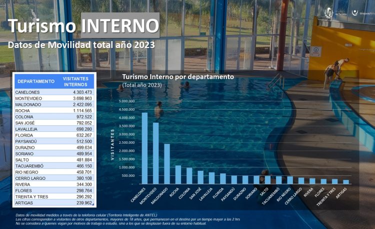 En 2023 creció el total de turistas que visitaron Uruguay y las divisas generadas