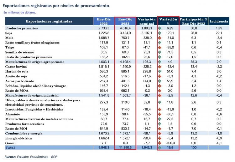 En 2023 crecieron las exportaciones paraguayas a impulso del sector primario
