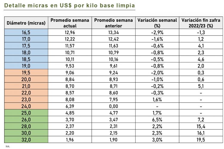  Al comenzar 2024, la lana continúa con precios deprimidos