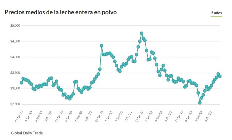Estabilidad de precios en Fonterra
