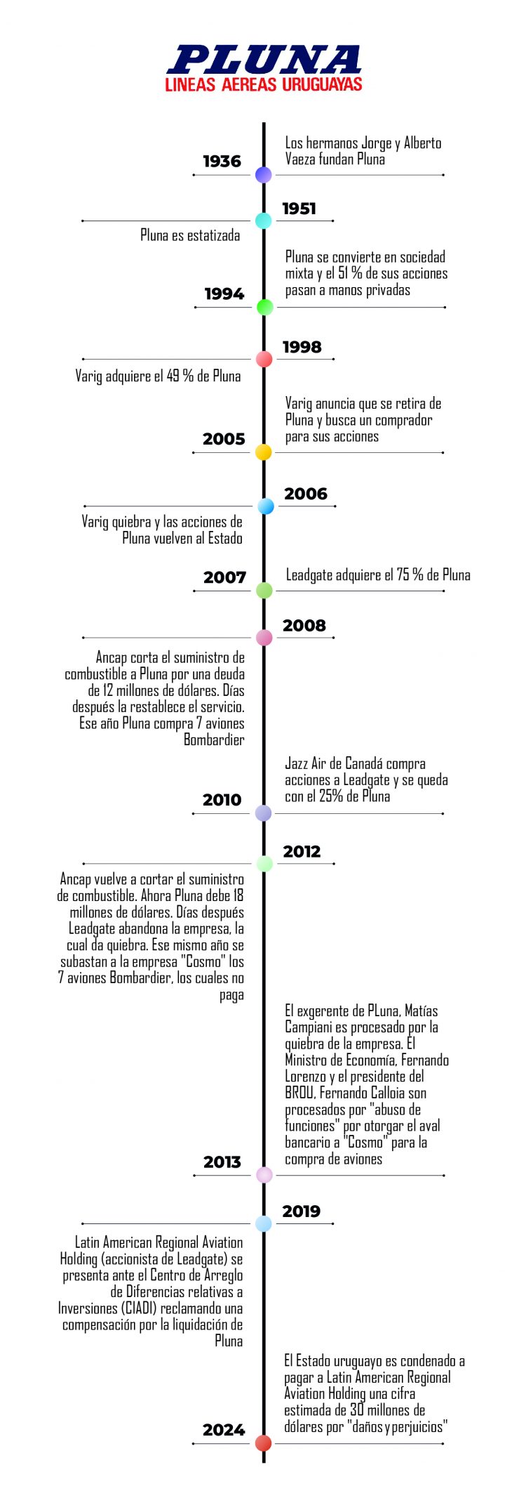Pluna: Se reaviva la polémica, Estado uruguayo deberá pagar por lo menos U$S 30 millones