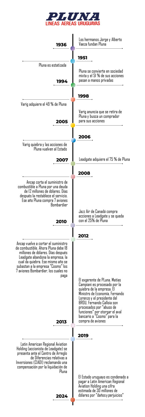 Pluna: Se reaviva la polémica, Estado uruguayo deberá pagar por lo menos U$S 30 millones