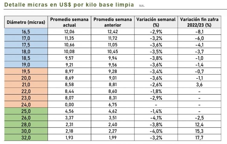 En el cierre de la semana el precio de la lana cayó 2,5% a US$ 7,53