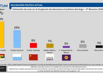 Encuesta Factum hacia las elecciones de octubre: Coalición 47% – Frente Amplio 43%
