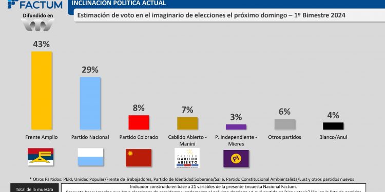 Encuesta Factum hacia las elecciones de octubre: Coalición 47% – Frente Amplio 43%